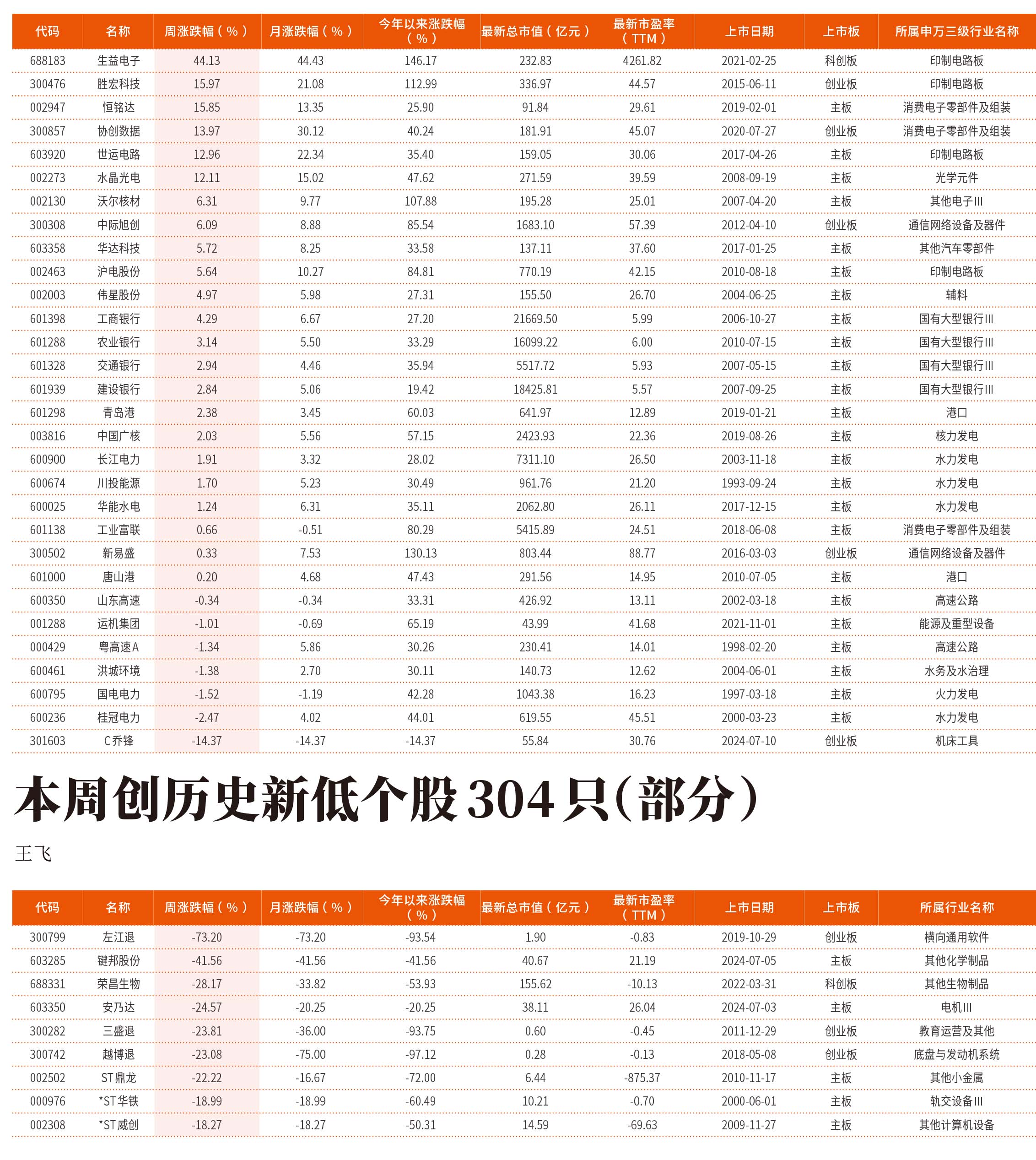 7月8日—7月12日创历史新高个股30 只
