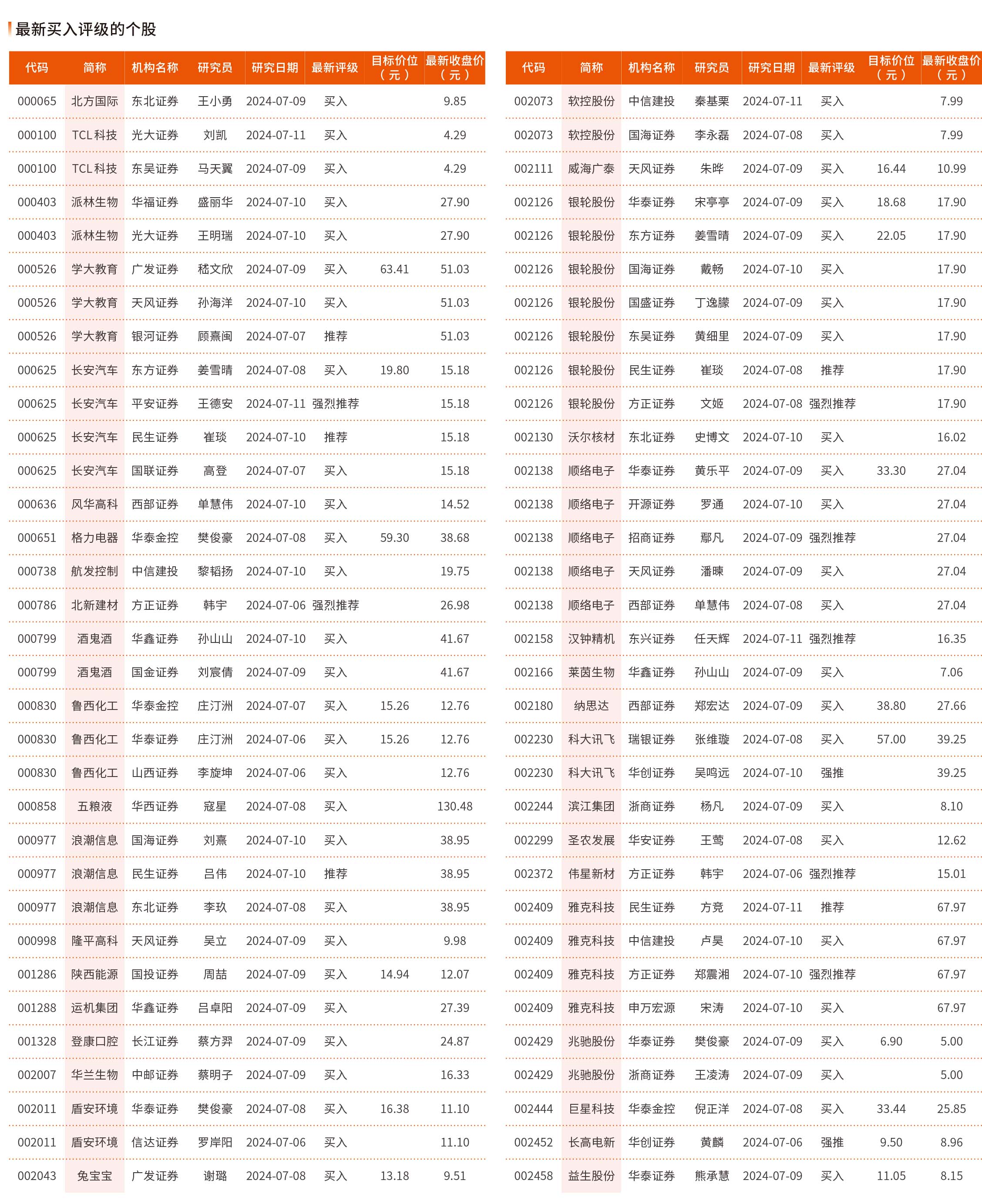 7月8日—7月12日最新买入评级的个股（1）