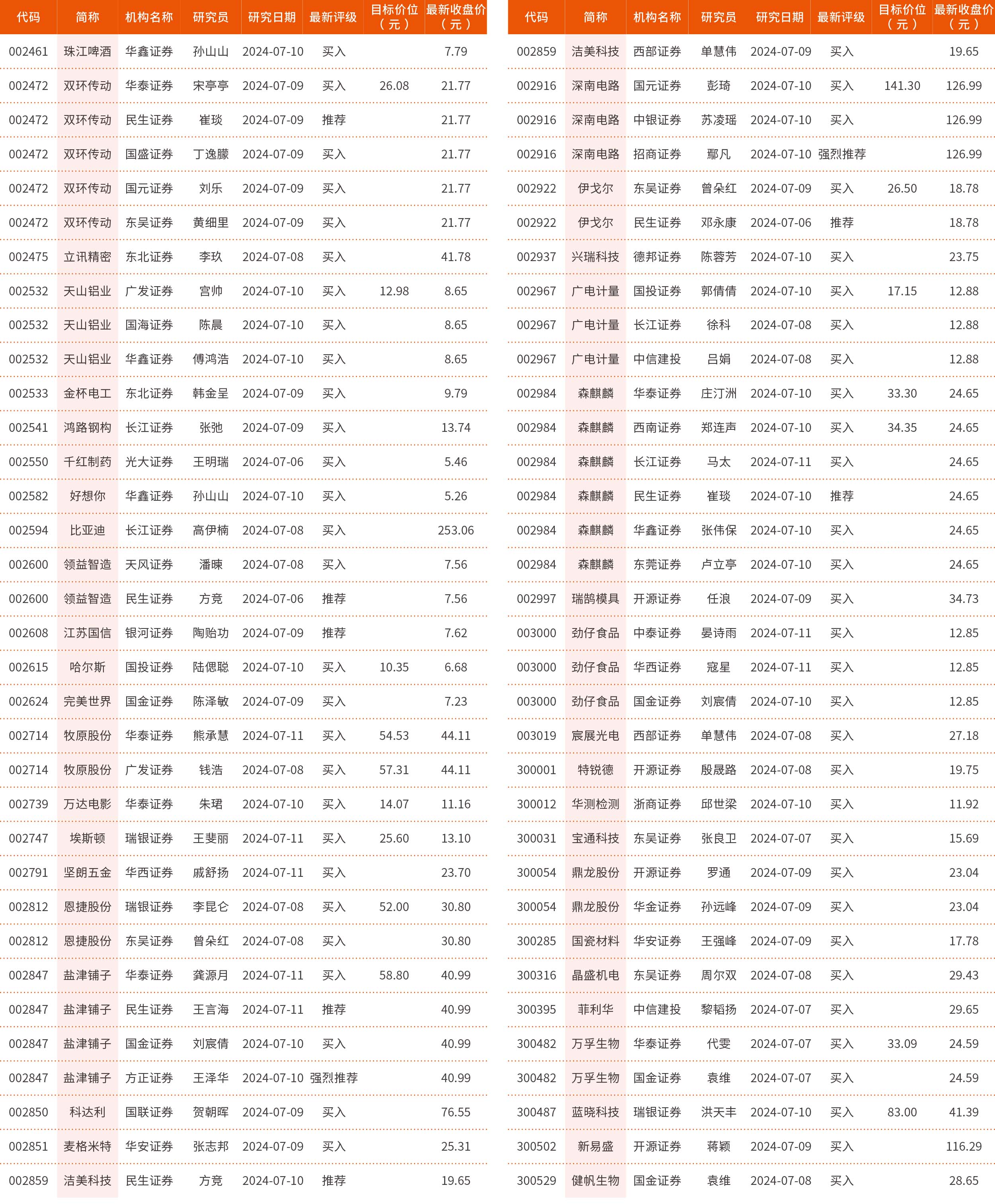 7月8日—7月12日最新买入评级的个股（2）