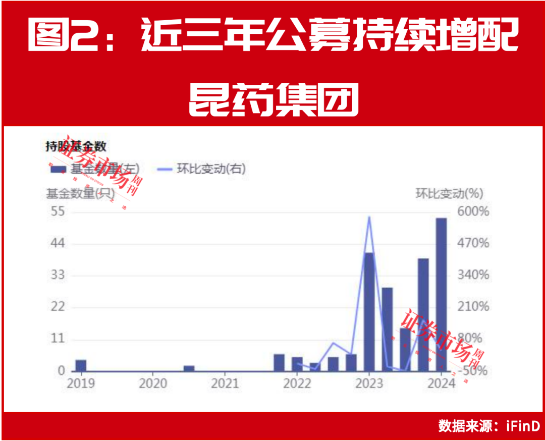 三七江湖变局！昆药集团联手华润三九，云南白药遭公募减持