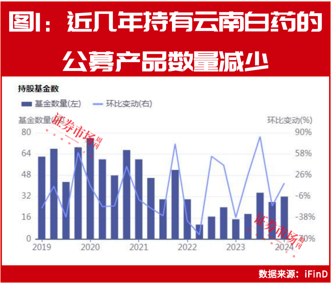 三七江湖变局！昆药集团联手华润三九，云南白药遭公募减持