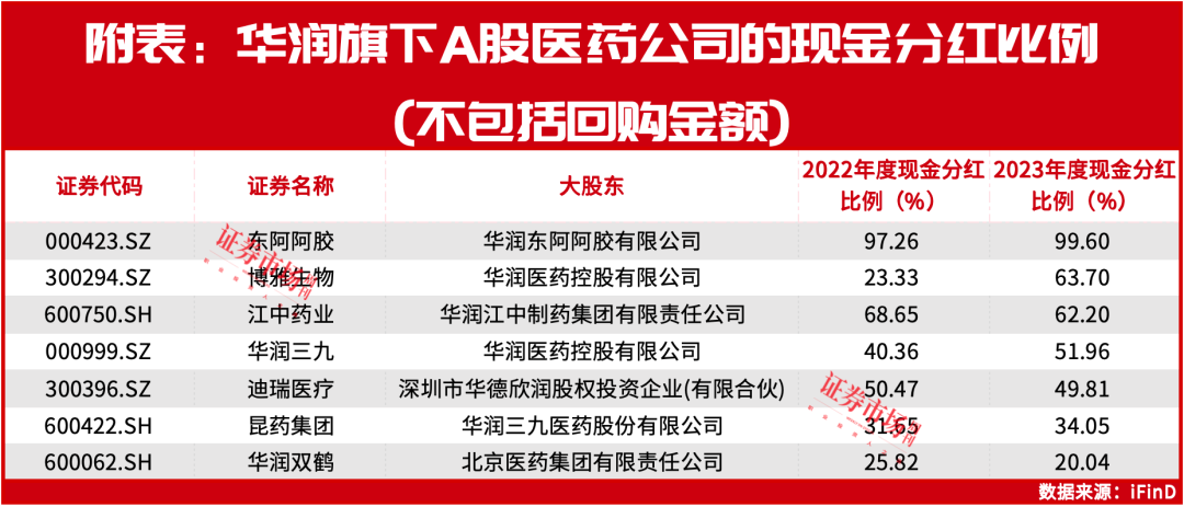 三七江湖变局！昆药集团联手华润三九，云南白药遭公募减持