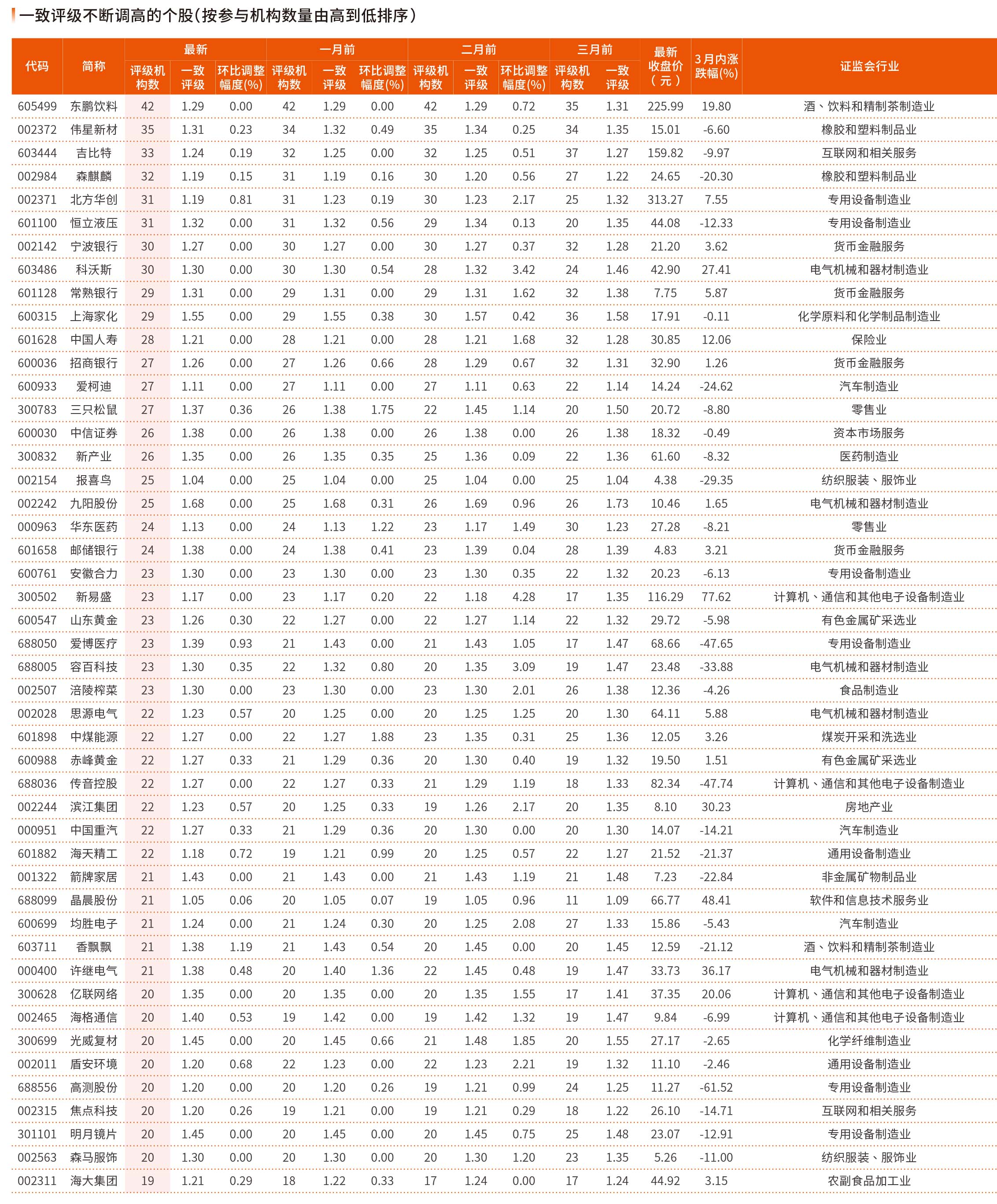 7月8日—7月12日一致评级不断调高的个股（按参与机构数量由高到低排序）（1）