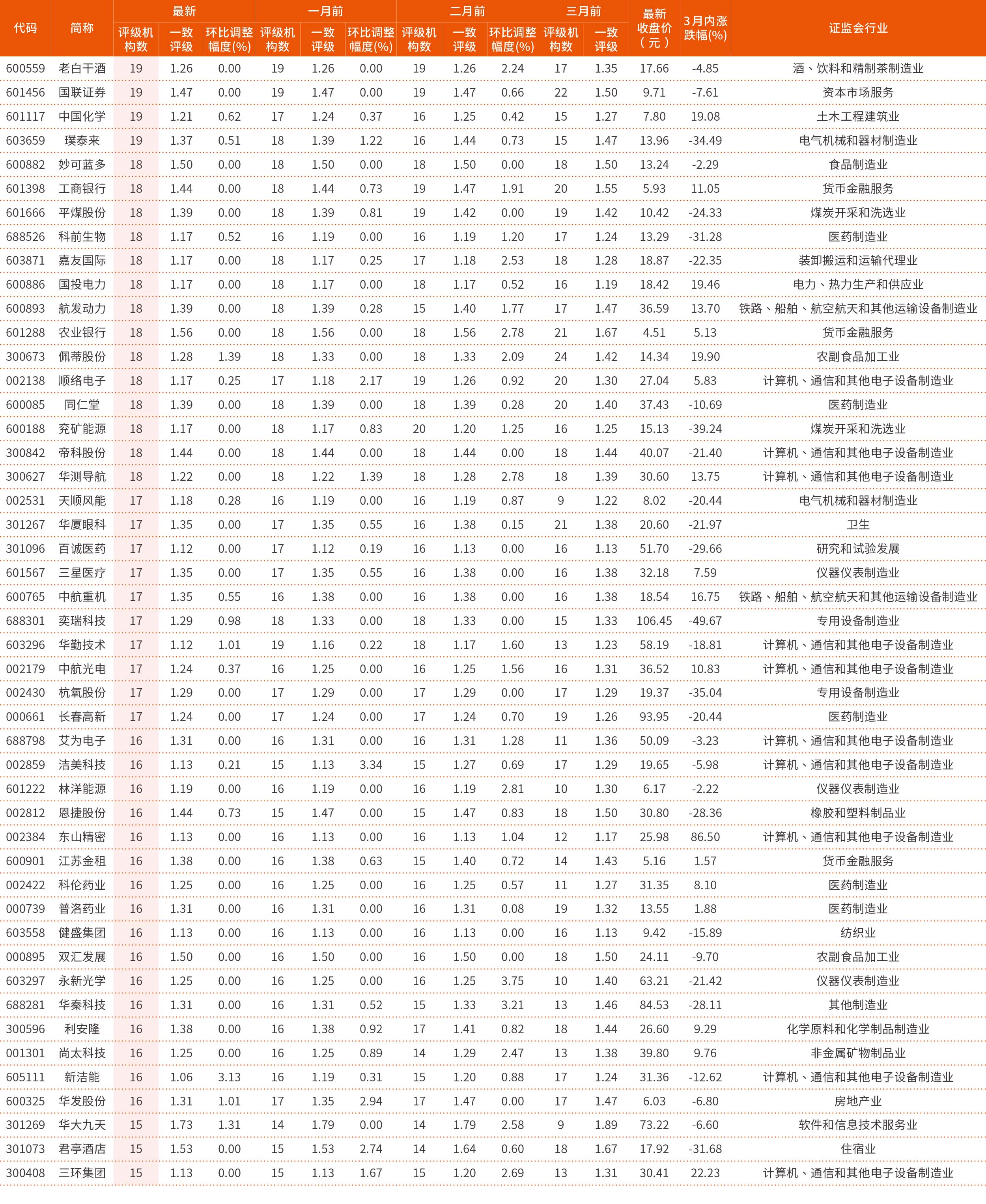 7月8日—7月12日一致评级不断调高的个股（按参与机构数量由高到低排序）（2）