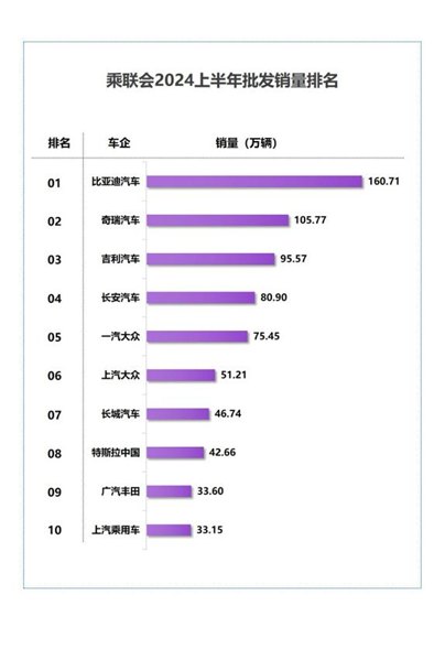 乘联会最新数据发布，比亚迪成为不加定语的双冠王