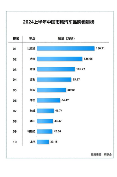 乘联会最新数据发布，比亚迪成为不加定语的双冠王