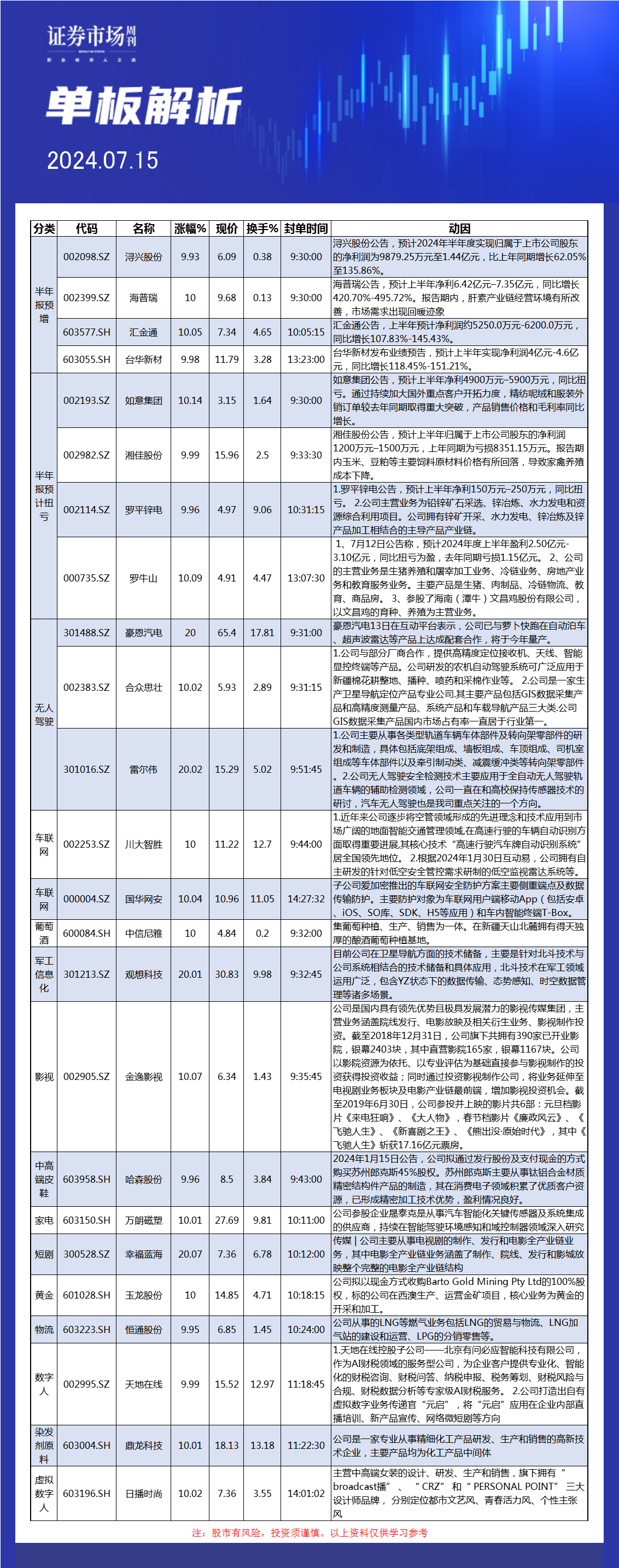 7月15日单板解析