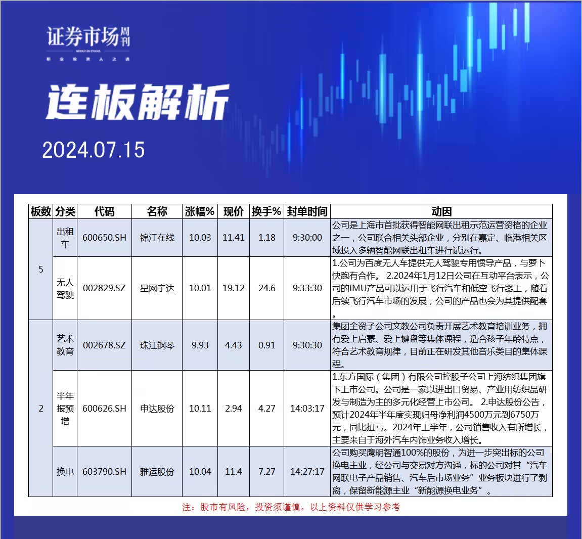 7月15日连板解析