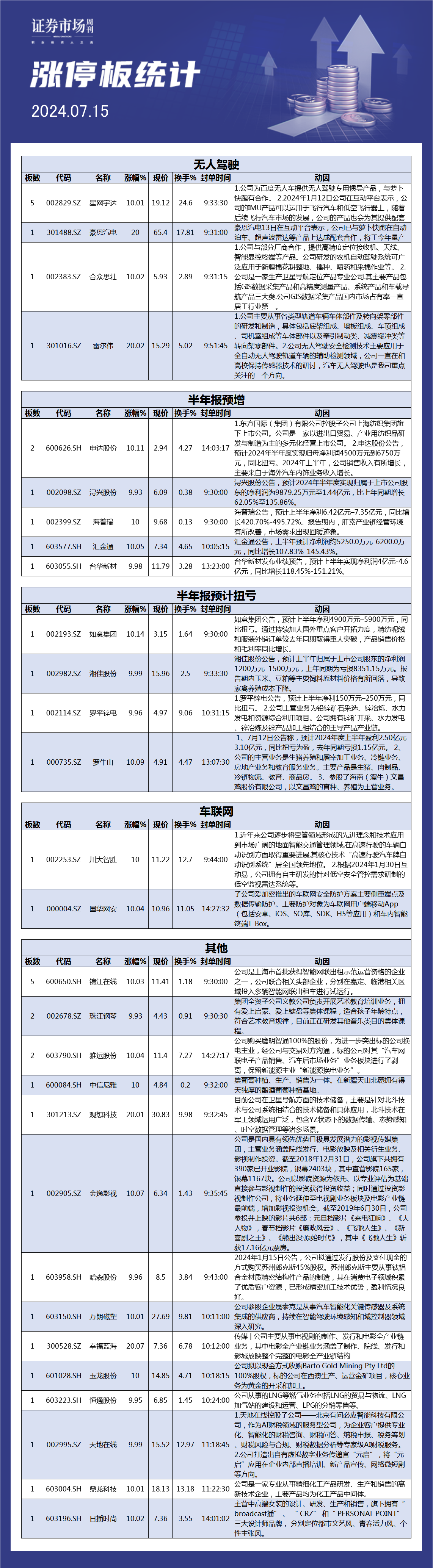 7月15日涨停板解析
