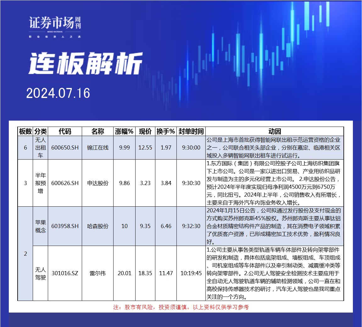 7月16日连板解析