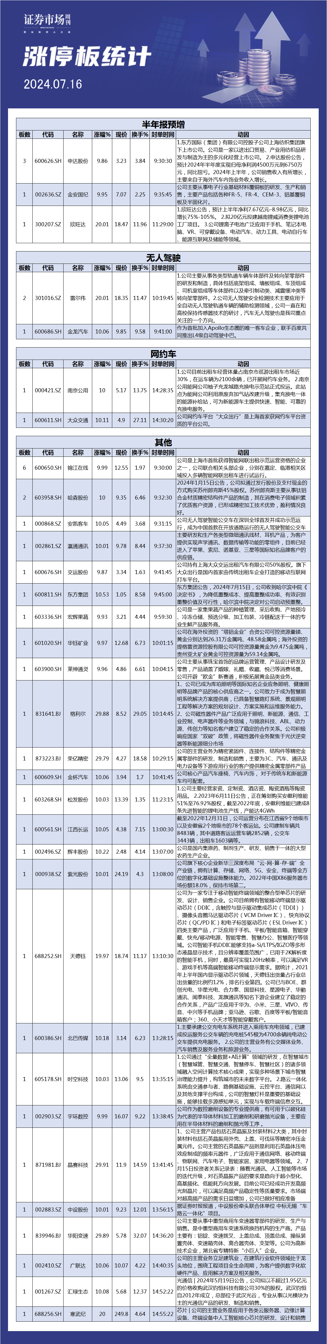 7月16日涨停板解析