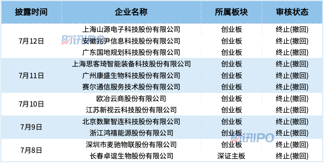 12家终止IPO集中于深交所，苏州天脉拿到注册批文