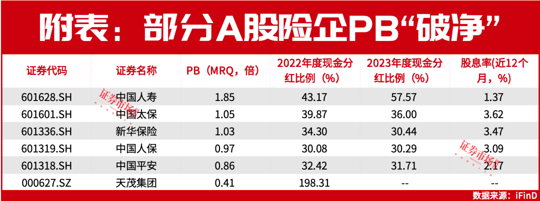 中国平安计划发行美元可转债，股民期待低估值险企更多注销式回购