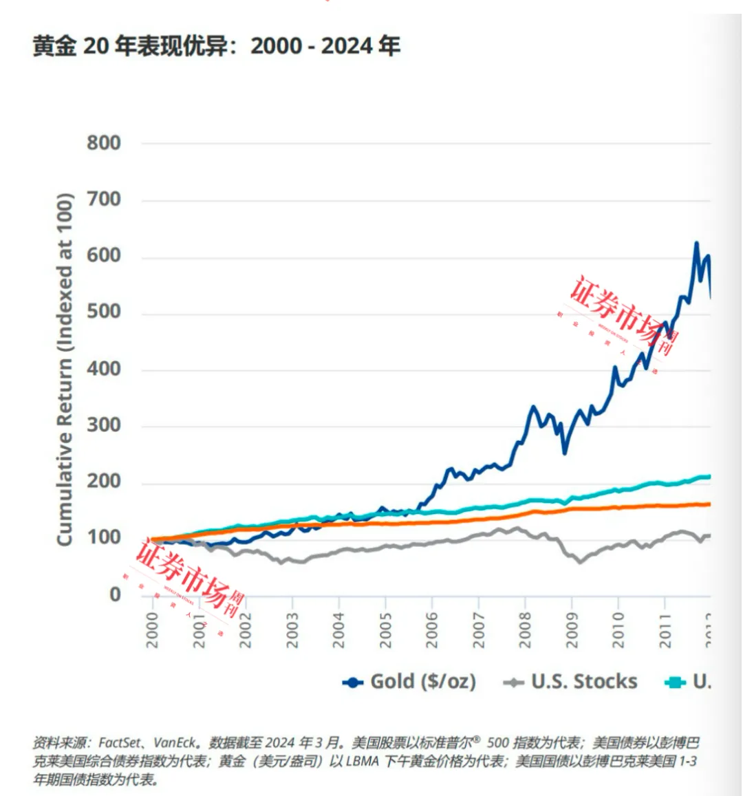 黄金短期有望达到2800美元/盎司