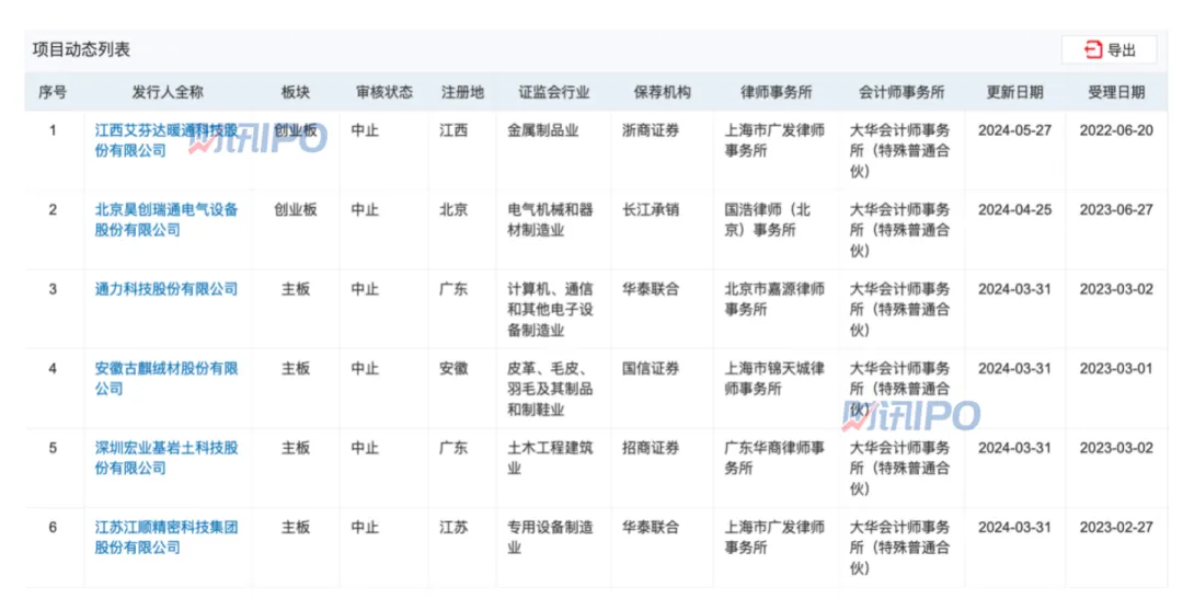 大华所上半年收多份罚单，在手IPO项目现无一单在上交所审核