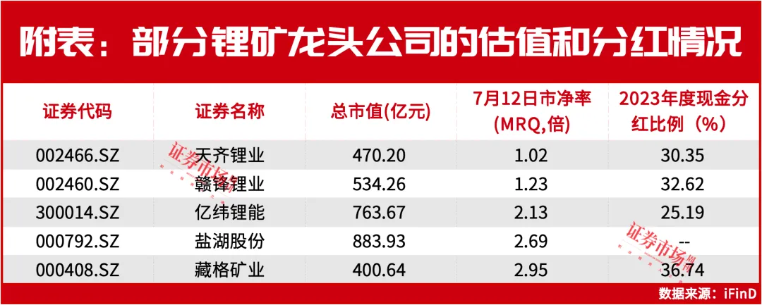 锂矿“双雄”中报预告暗藏了这些玄机！股民期待回购并注销