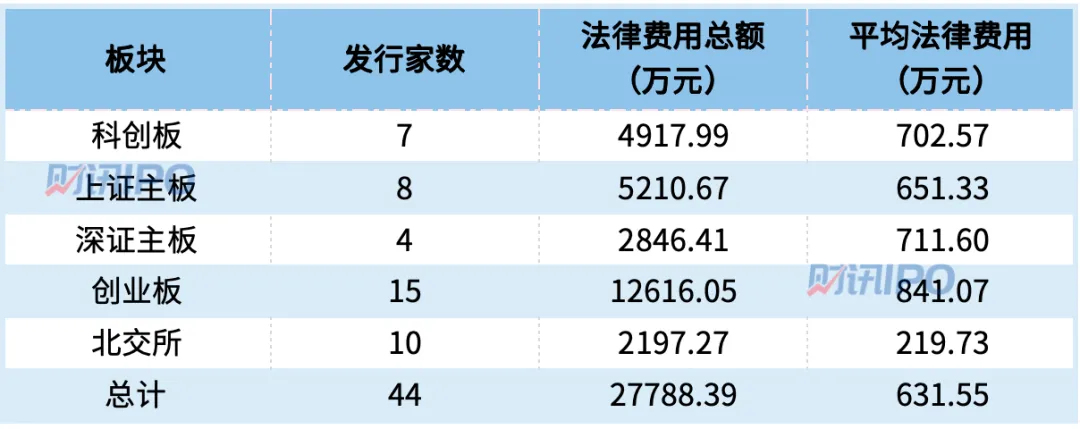 发行费大幅下降后，今年上市要多少钱？