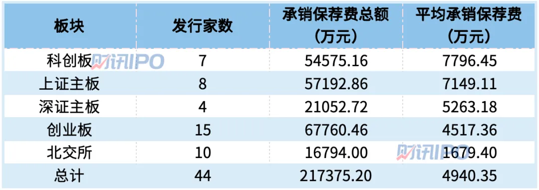 发行费大幅下降后，今年上市要多少钱？