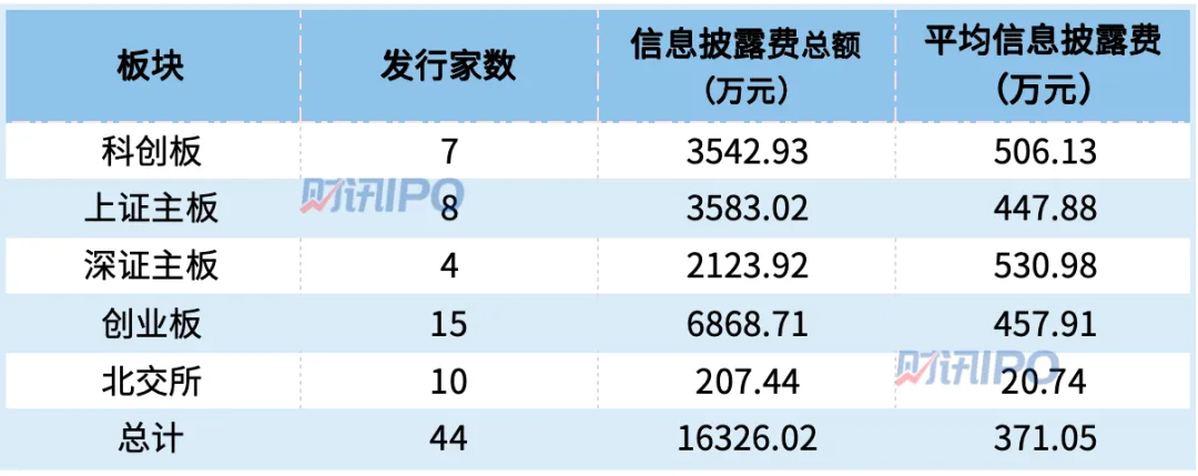 发行费大幅下降后，今年上市要多少钱？