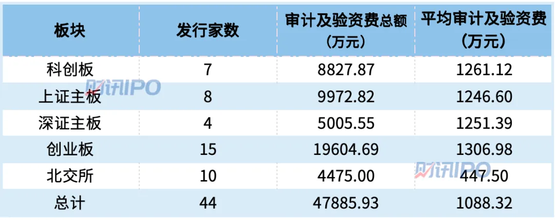 发行费大幅下降后，今年上市要多少钱？