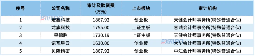 发行费大幅下降后，今年上市要多少钱？