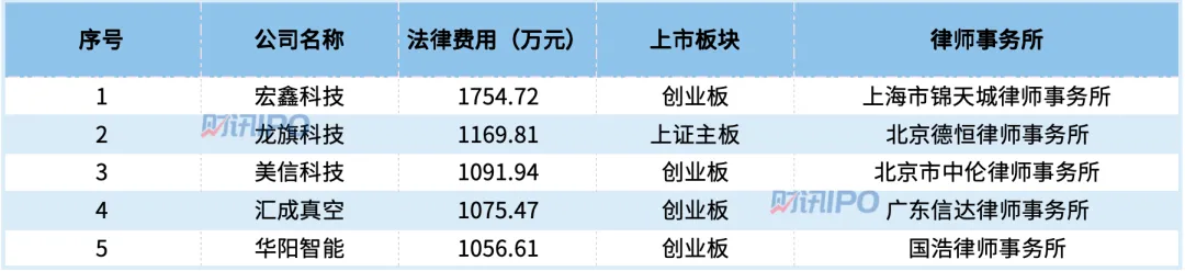 发行费大幅下降后，今年上市要多少钱？