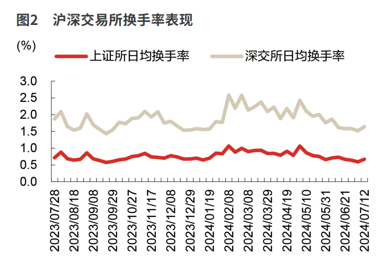 融券逆周期调节持续加码