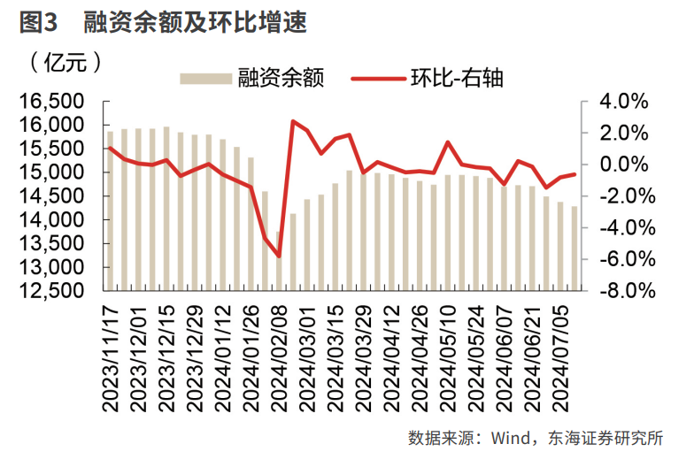 融券逆周期调节持续加码