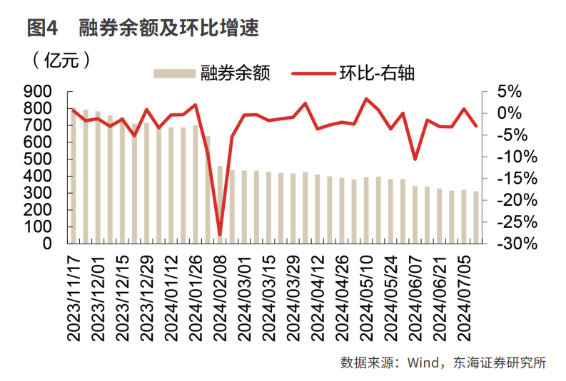 融券逆周期调节持续加码