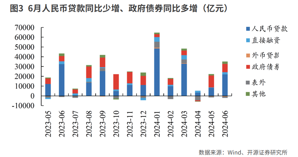 社融信贷新格局渐近