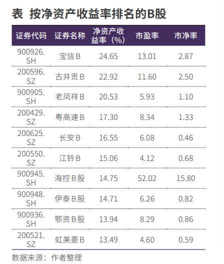 在小小的B股里挖宝