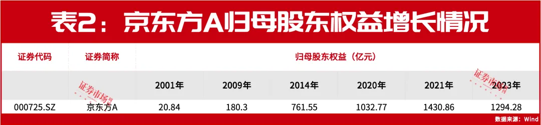 业绩大增！京东方A要火了？机构备仓，面板行业迎来周期拐点