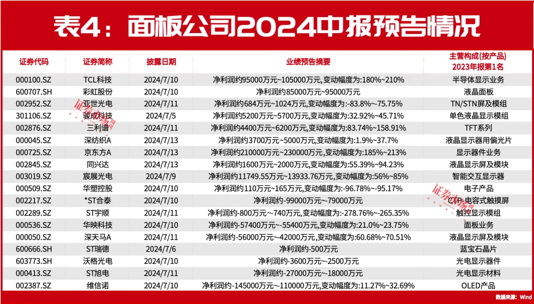 业绩大增！京东方A要火了？机构备仓，面板行业迎来周期拐点