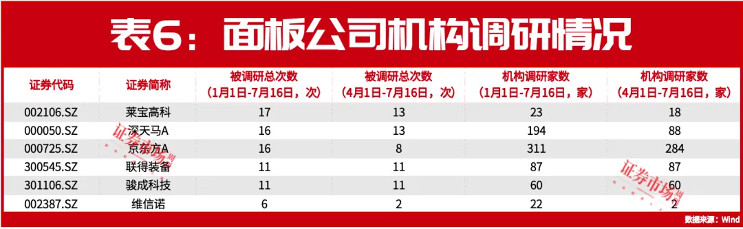 业绩大增！京东方A要火了？机构备仓，面板行业迎来周期拐点