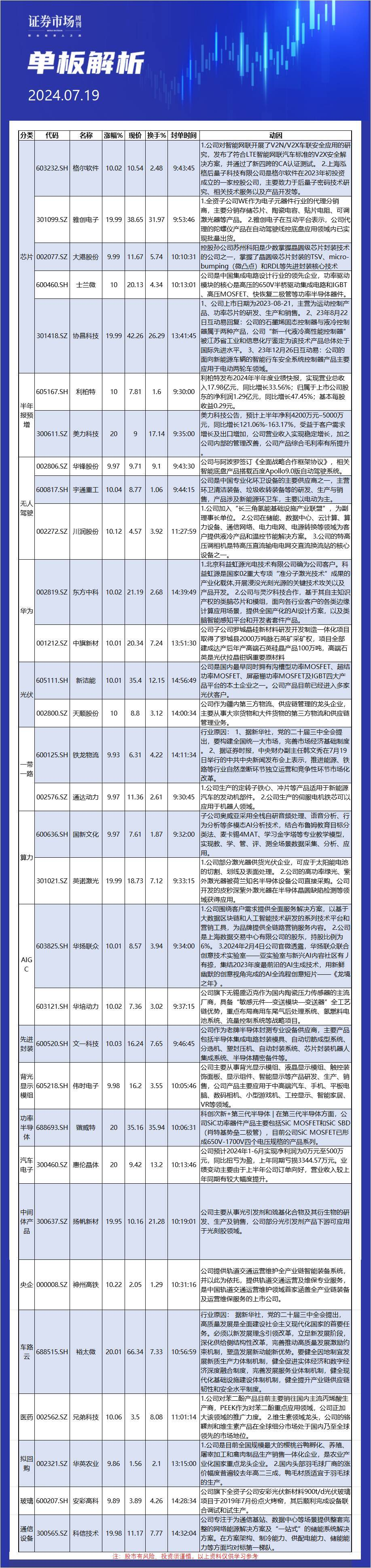 7月19日单板解析