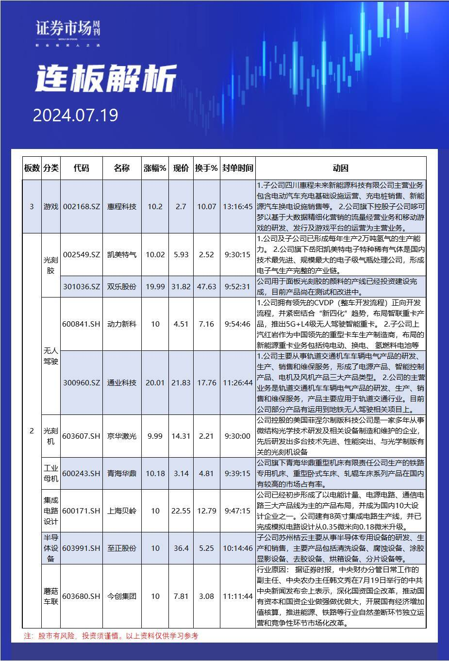 7月19日连板解析