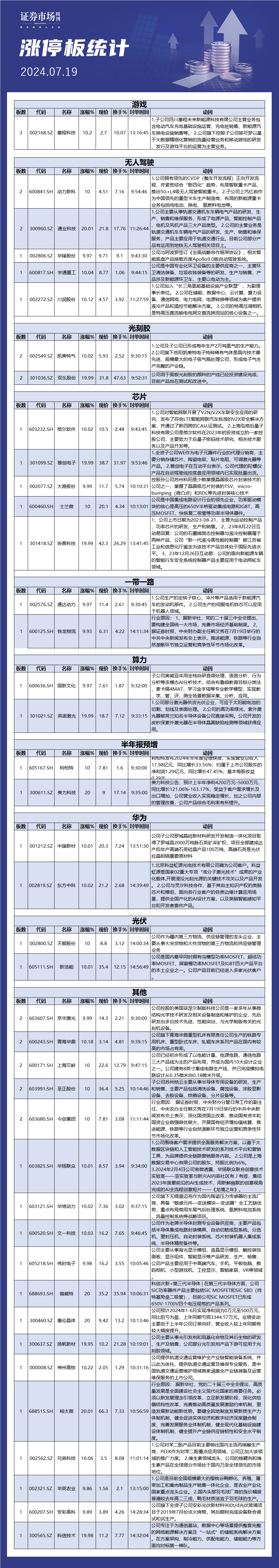 7月19日涨停板解析