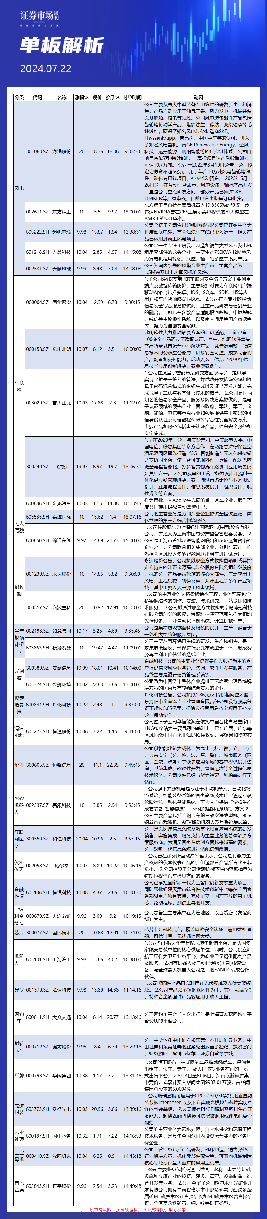 7月22日单板解析