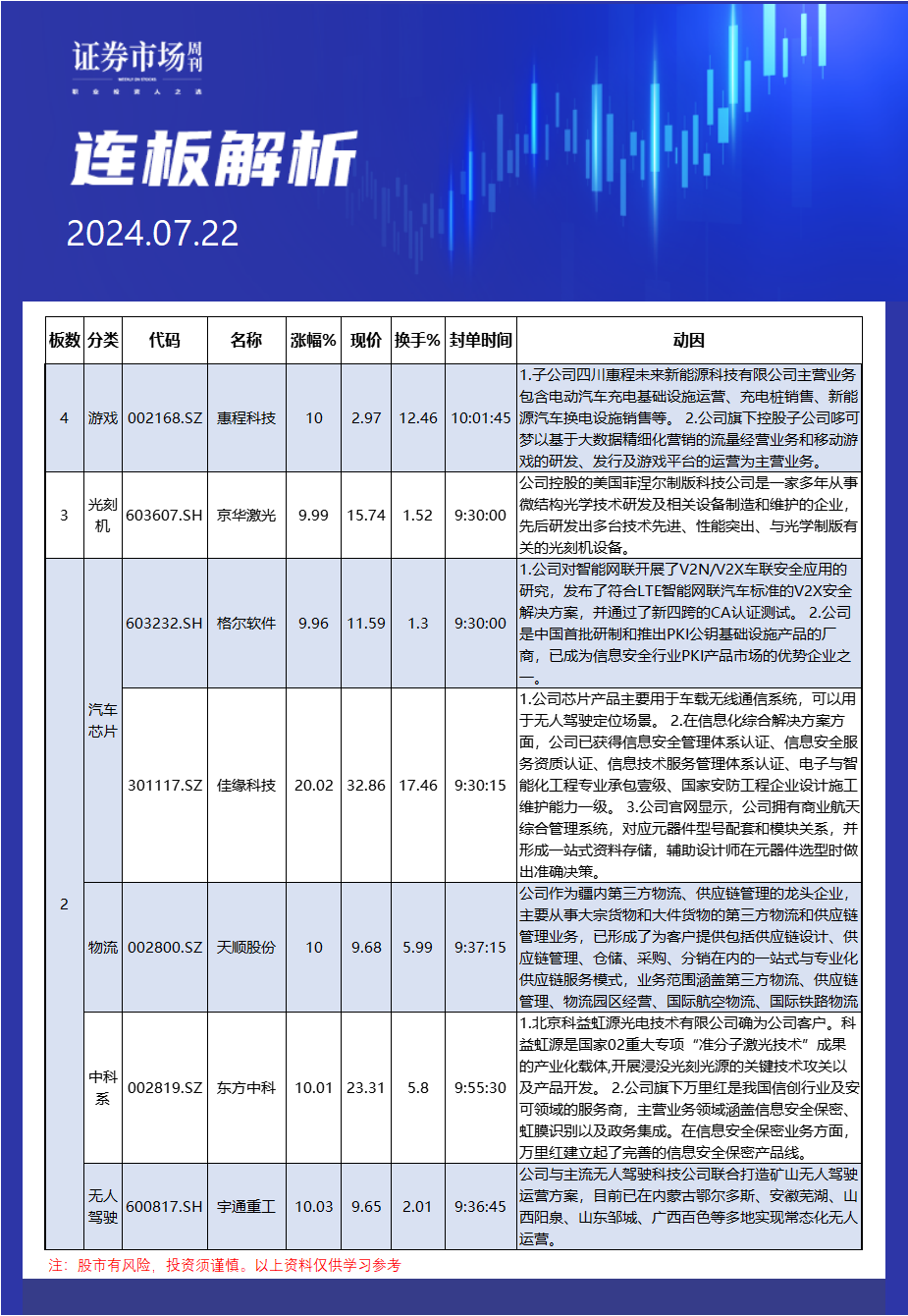 7月22日连板解析