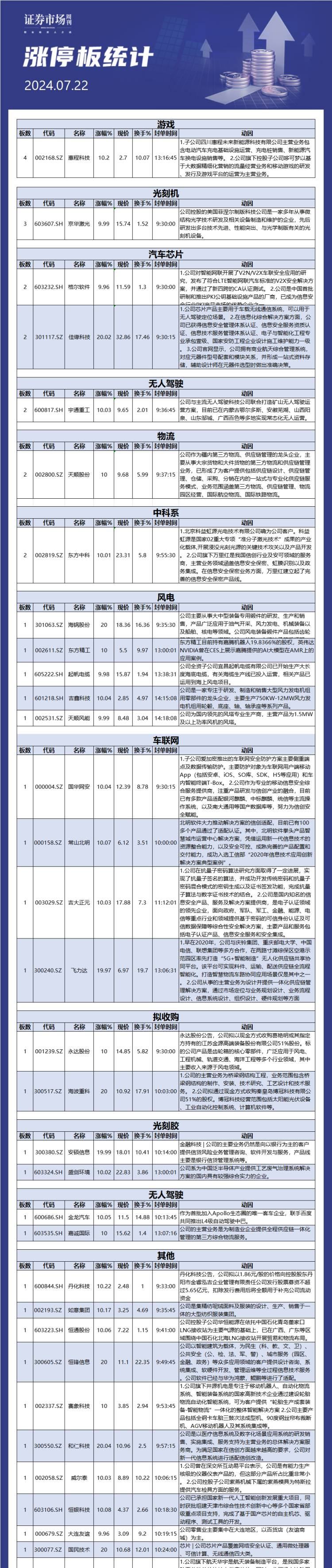 7月22日涨停板解析