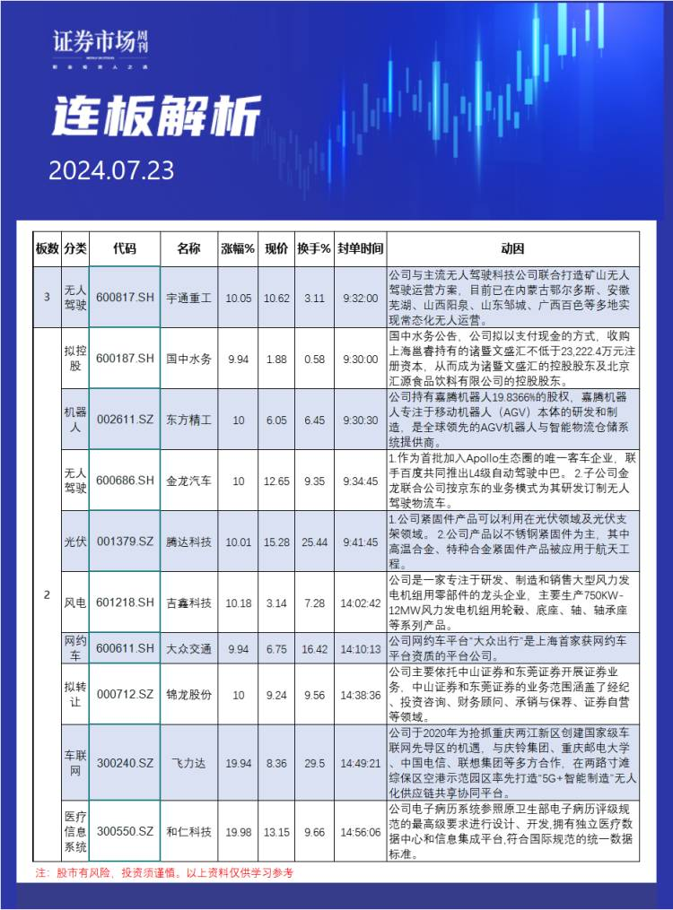 7月23日连板解析