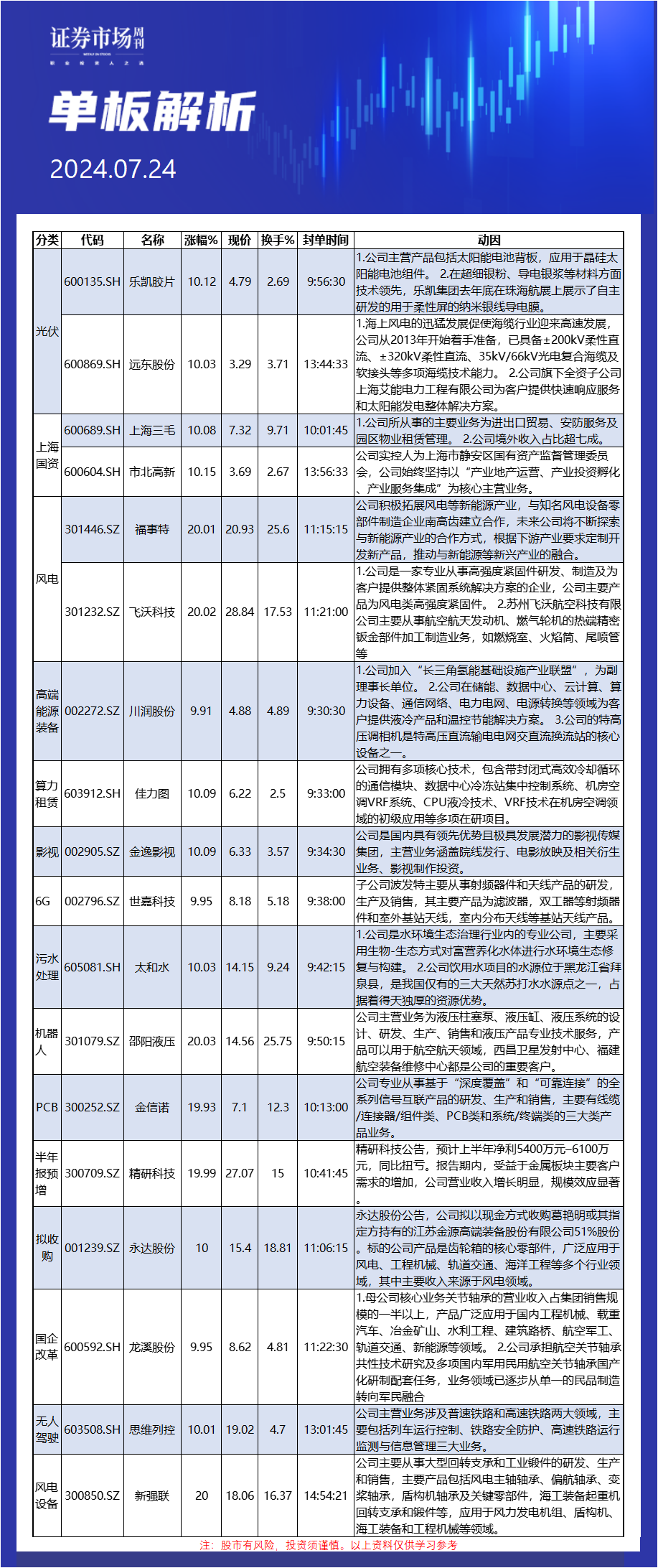 7月24日单板解析