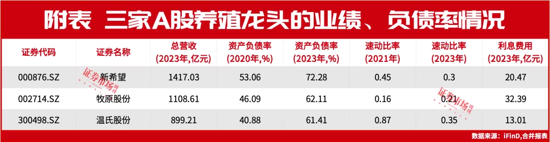 最新！牧原、温氏中报扭亏为盈，新希望减亏，行业景气度持续回暖