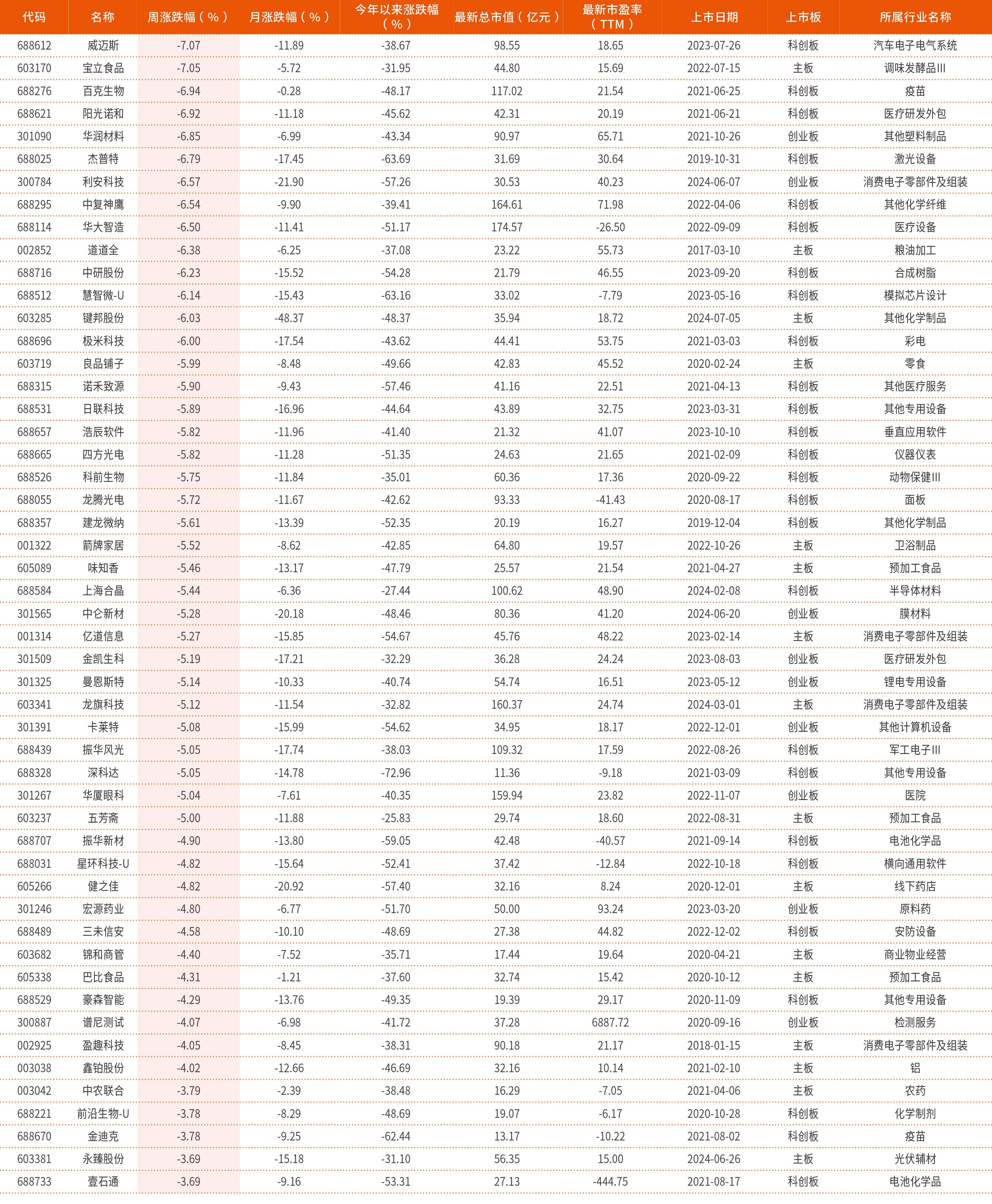 7月22日-7月26日创历史新低个股189 只（部分）（2）