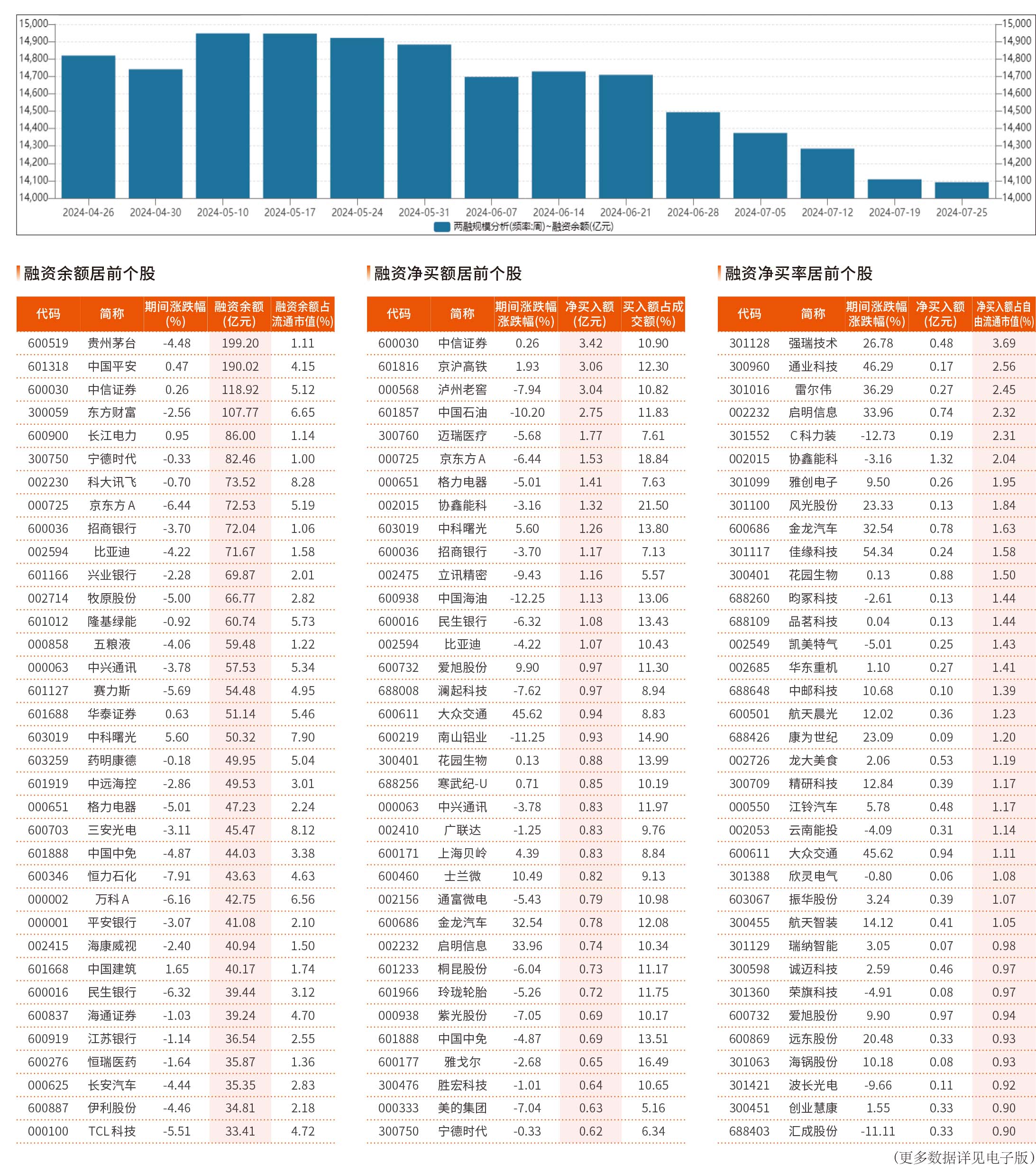 融资统计（7 月19 日~7 月25 日）