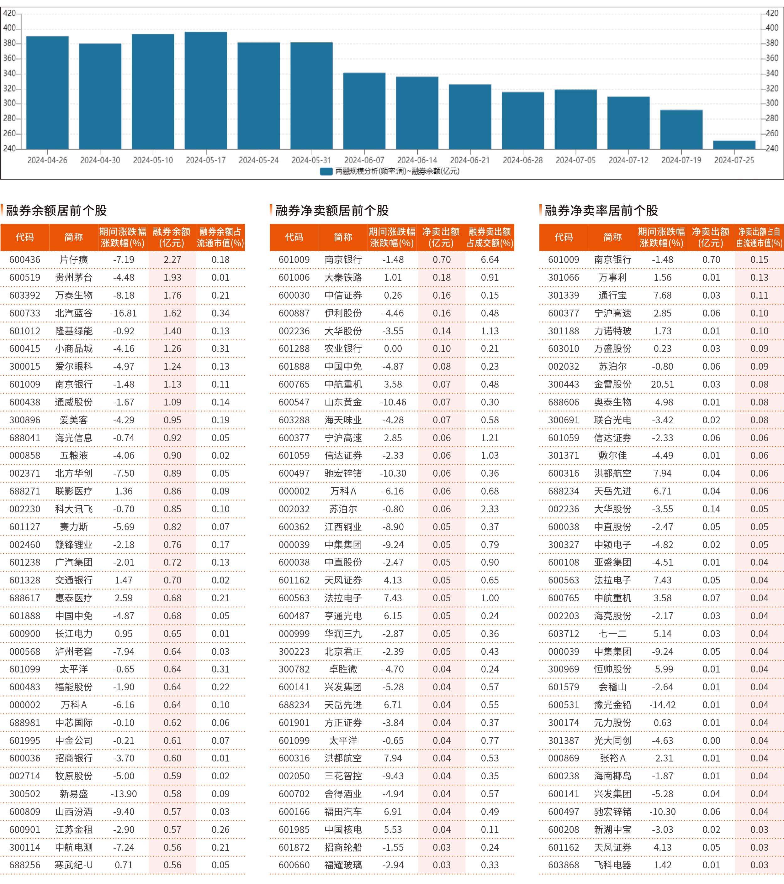 融券统计（7 月19 日~7 月25 日）
