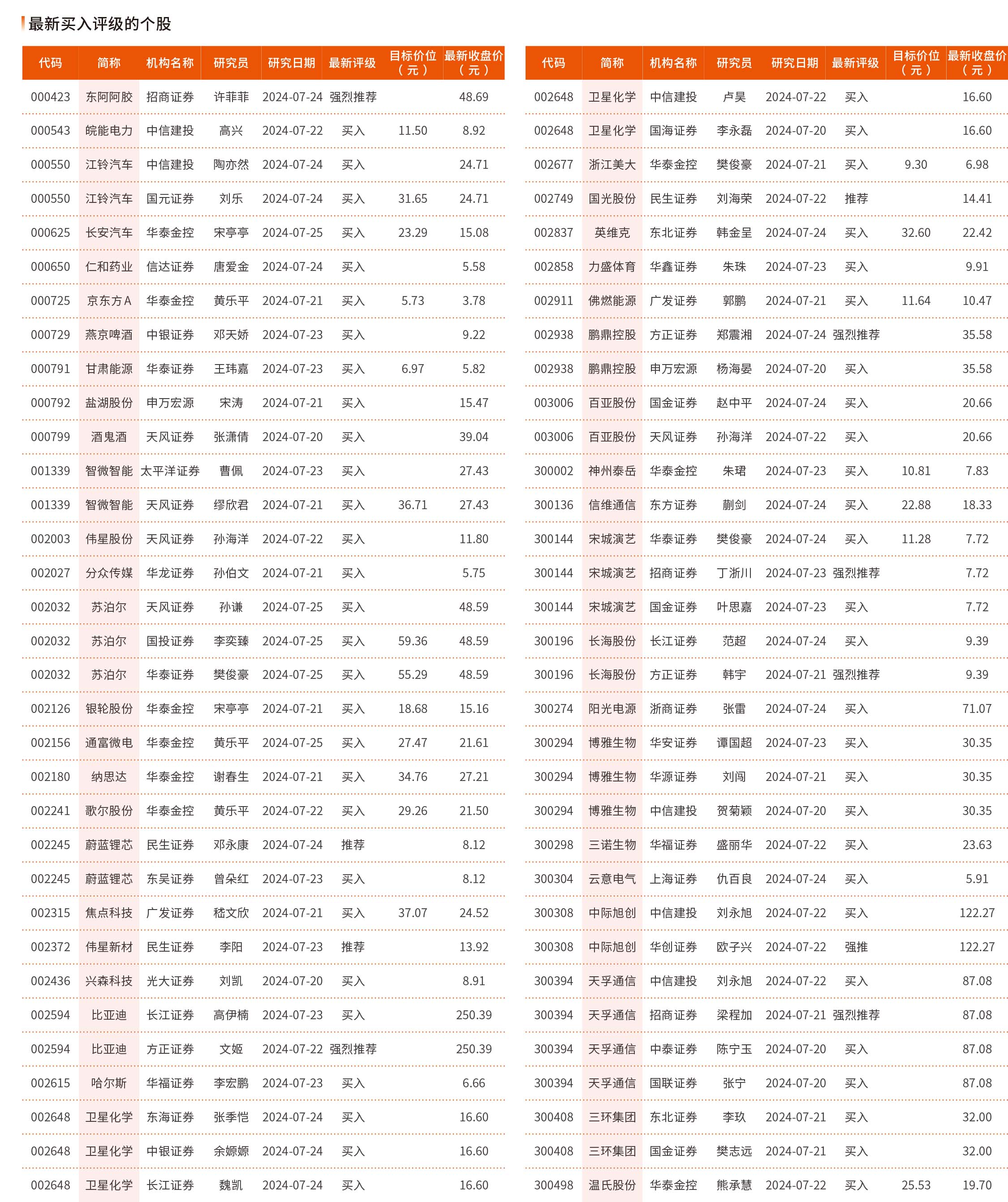 7月22日-7月26日最新买入评级的个股（1）