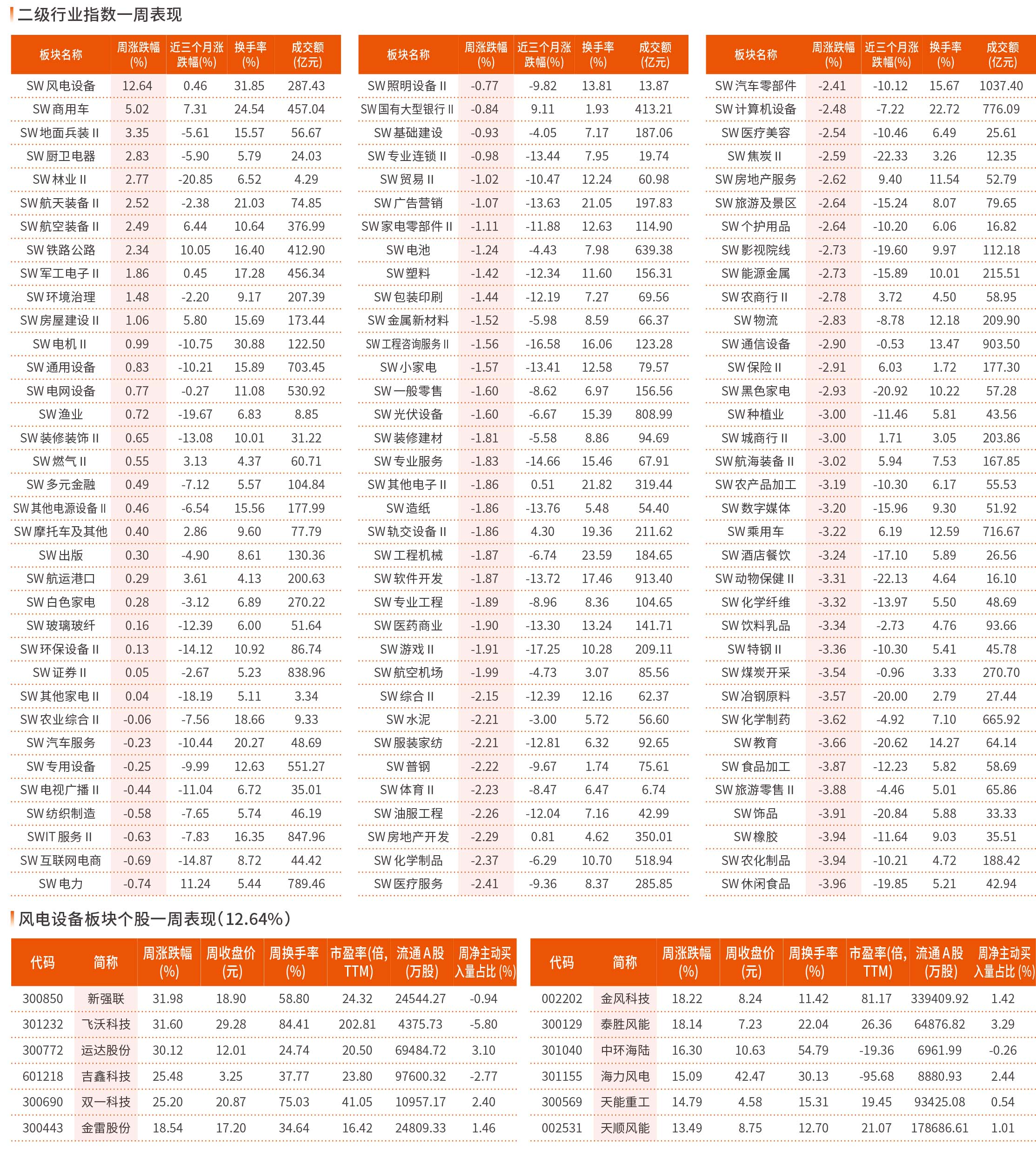 一周行业指数及重点行业个股表现（7 月22 日~7 月26 日）