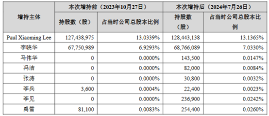 超2亿元！恩捷股份：部分董监高等人员增持532.40万股，增持计划实施完成