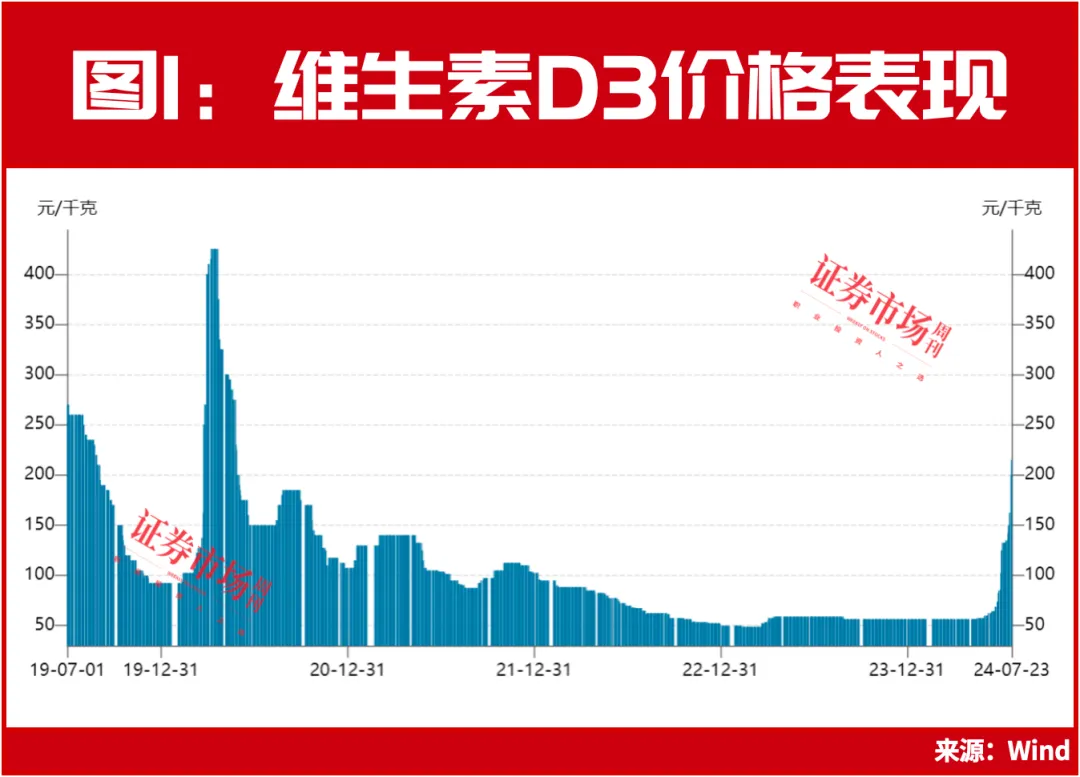 别再忽视维生素涨价这条线！这几只龙头还在主升浪中